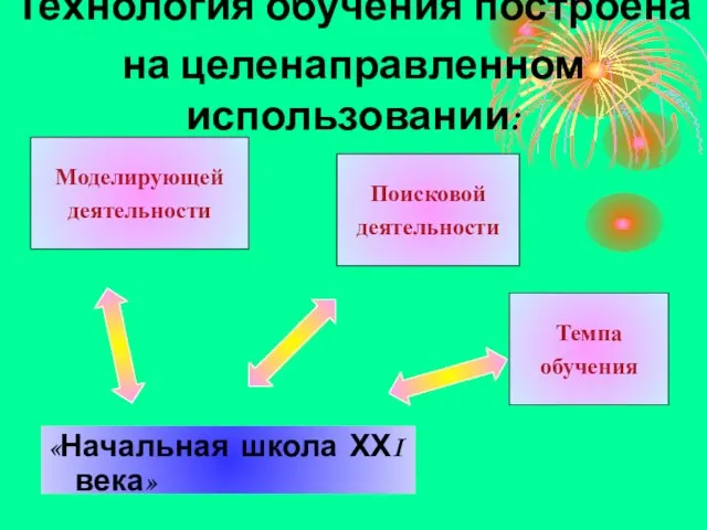 «Начальная школа ХХI века» Технология обучения построена на целенаправленном использовании: Моделирующей деятельности Поисковой деятельности Темпа обучения