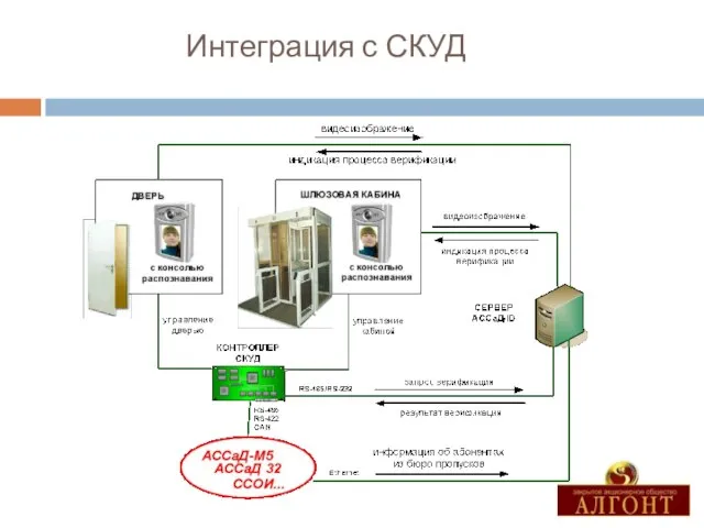 Интеграция с СКУД