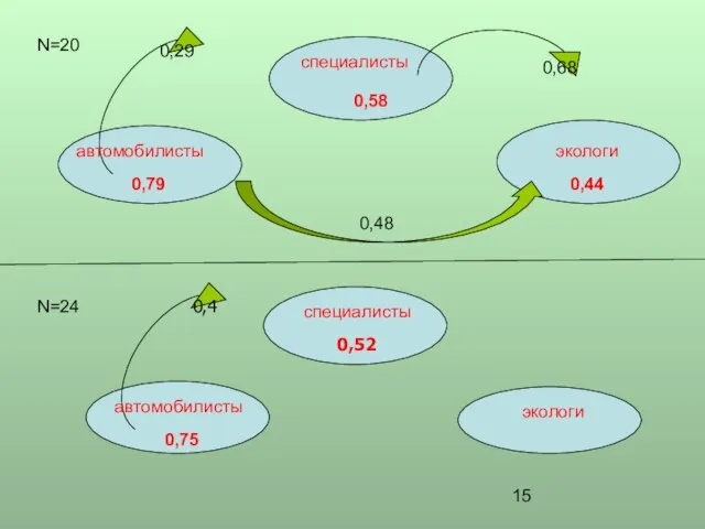 N=20 N=24 специалисты автомобилисты экологи 0,58 0,44 0,79 0,29 0,68 0,48 специалисты