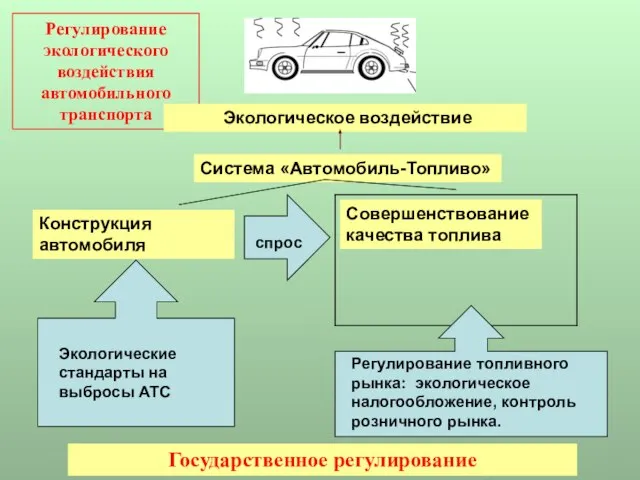 Регулирование экологического воздействия автомобильного транспорта Экологическое воздействие Система «Автомобиль-Топливо» Совершенствование качества топлива