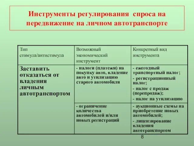 Инструменты регулирования спроса на передвижение на личном автотранспорте