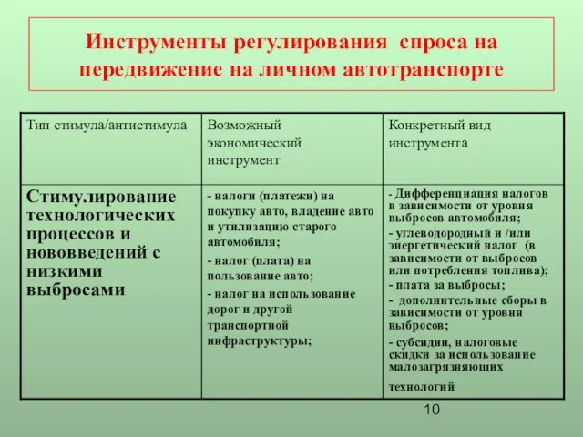 Инструменты регулирования спроса на передвижение на личном автотранспорте