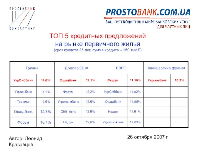 Автор: Леонид Красавцев 26 октября 2007 г. ТОП 5 кредитных предложений на