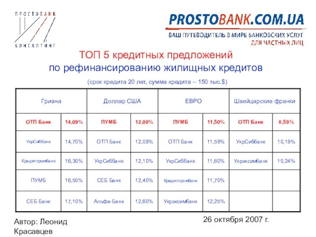 Автор: Леонид Красавцев 26 октября 2007 г. ТОП 5 кредитных предложений по