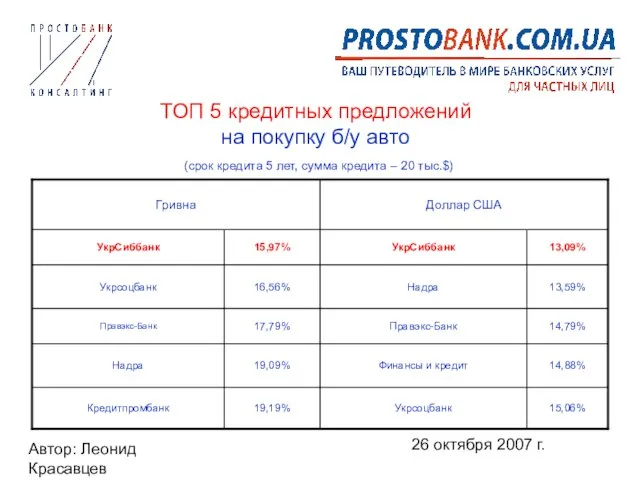 Автор: Леонид Красавцев 26 октября 2007 г. ТОП 5 кредитных предложений на