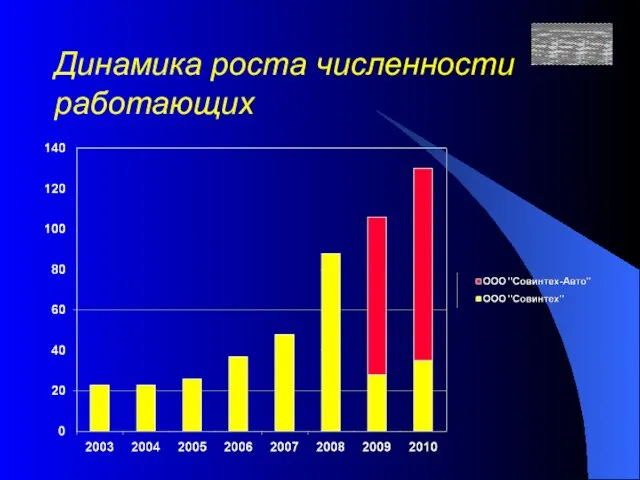 Динамика роста численности работающих