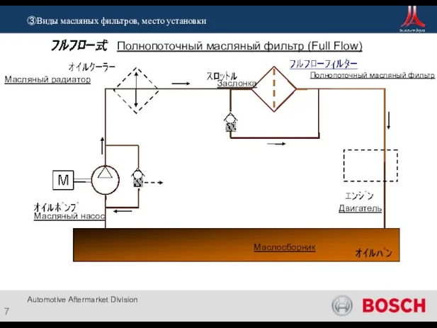③Виды масляных фильтров, место установки Маслосборник Двигатель Масляный насос Масляный радиатор Заслонка