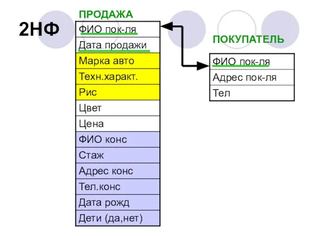 2НФ ПРОДАЖА ПОКУПАТЕЛЬ