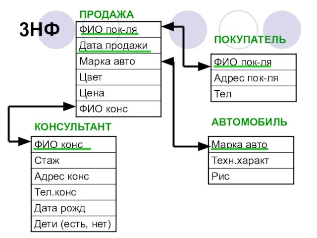 3НФ ПРОДАЖА ПОКУПАТЕЛЬ АВТОМОБИЛЬ КОНСУЛЬТАНТ