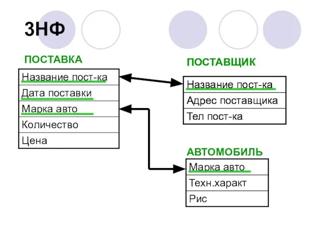 3НФ ПОСТАВКА ПОСТАВЩИК ПОСТАВЩИК АВТОМОБИЛЬ