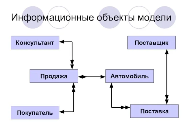 Информационные объекты модели Консультант Продажа Покупатель Поставщик Автомобиль Поставка