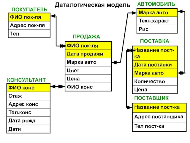 ПОСТАВКА ПОСТАВЩИК АВТОМОБИЛЬ ПОКУПАТЕЛЬ ПРОДАЖА КОНСУЛЬТАНТ Даталогическая модель