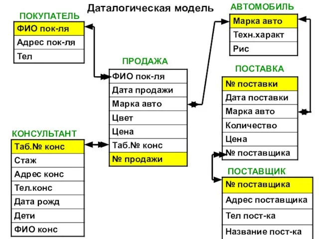 ПОСТАВКА ПОСТАВЩИК АВТОМОБИЛЬ ПОКУПАТЕЛЬ ПРОДАЖА КОНСУЛЬТАНТ Даталогическая модель