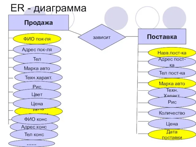 ER - диаграмма Дата продажи зависит Адрес конс ФИО конс Тел конс ……