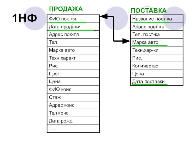 1НФ ПРОДАЖА ПОСТАВКА