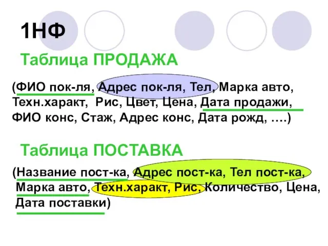 1НФ Таблица ПРОДАЖА (ФИО пок-ля, Адрес пок-ля, Тел, Марка авто, Техн.характ, Рис,