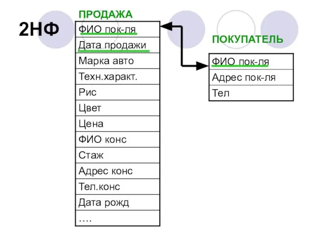 2НФ ПРОДАЖА ПОКУПАТЕЛЬ