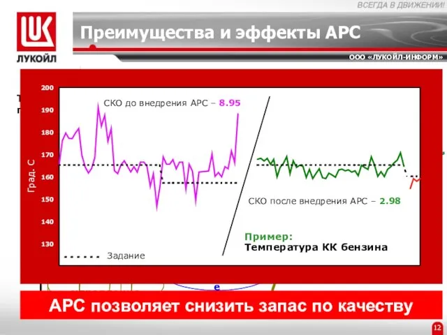 Технологический параметр Граница спецификации Запас по качеству Некондиция Плохое управление Хорошее базовое