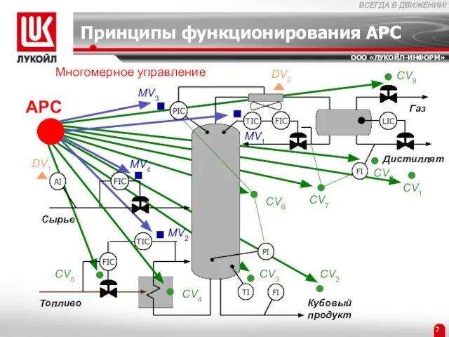 Принципы функционирования APC Топливо Газ Дистиллят Кубовый продукт Сырье MV1 MV3 MV2