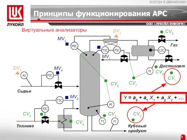 Принципы функционирования APC Топливо Газ Дистиллят Кубовый продукт Сырье MV1 MV3 MV2