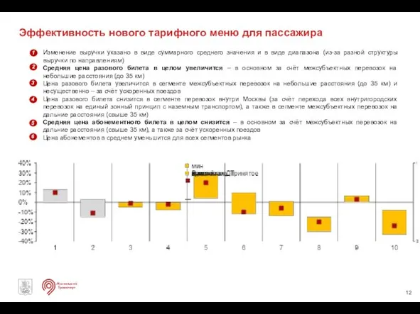 Эффективность нового тарифного меню для пассажира Изменение выручки указано в виде суммарного