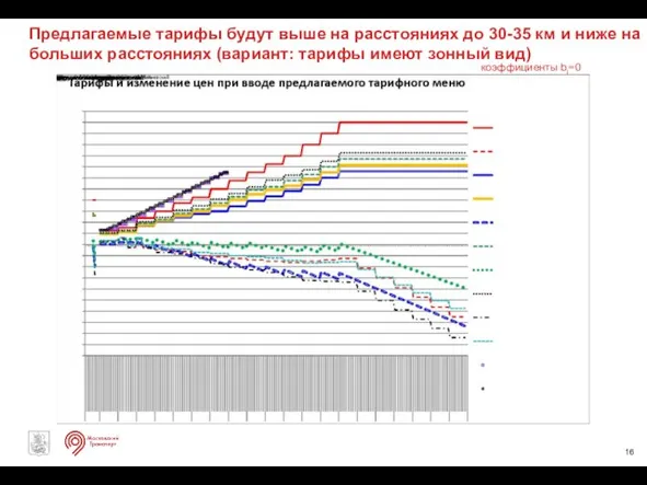 Предлагаемые тарифы будут выше на расстояниях до 30-35 км и ниже на