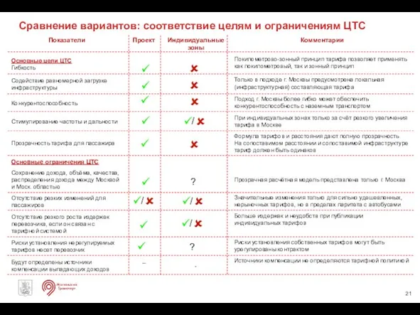 Сравнение вариантов: соответствие целям и ограничениям ЦТС ? ?