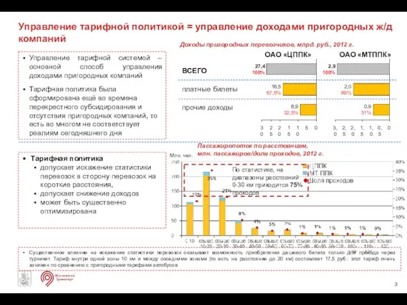 Управление тарифной политикой = управление доходами пригородных ж/д компаний 0 8,9 32,5%