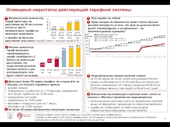 Очевидные недостатки действующей тарифной системы Минимальный зонный ж/д тариф (действует на расстояние