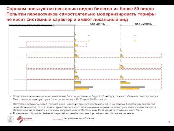 Спросом пользуются несколько видов билетов из более 50 видов Попытки перевозчиков самостоятельно