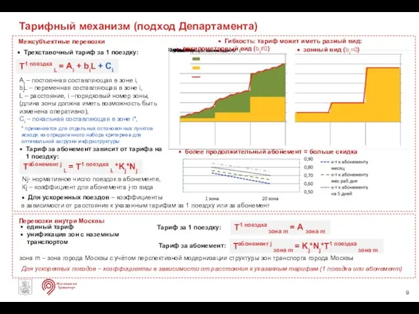 Тарифный механизм (подход Департамента) Межсубъектные перевозки Т1 поездка L = Аi +