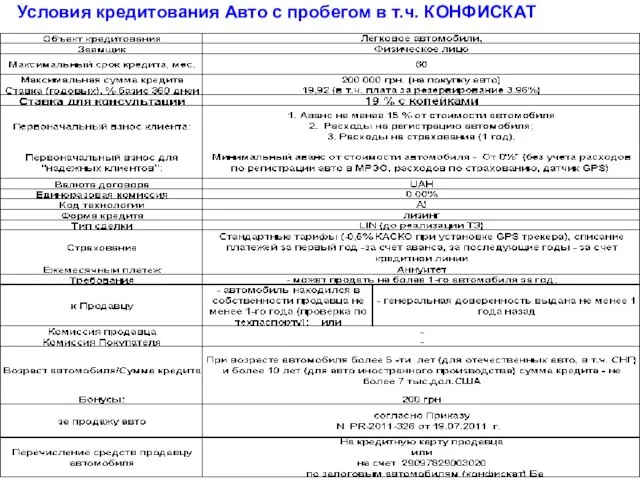 Условия кредитования Авто с пробегом в т.ч. КОНФИСКАТ