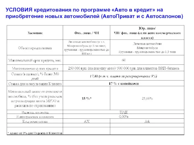 УСЛОВИЯ кредитования по программе «Авто в кредит» на приобретение новых автомобилей (АвтоПриват и с Автосалонов)