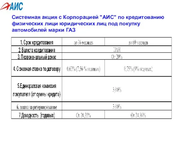 Системная акция с Корпорацией "АИС" по кредитованию физических лици юридических лиц под покупку автомобилей марки ГАЗ