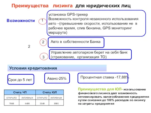 Преимущества лизинга для юридических лиц Возможности установка GPS-трекер Возможность контроля незаконного использования