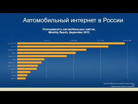 Автомобильный интернет в России Посещаемость автомобильных сайтов, Monthly Reach, September 2013 По