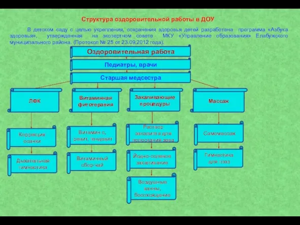 Структура оздоровительной работы в ДОУ В детском саду с целью укрепления, сохранения