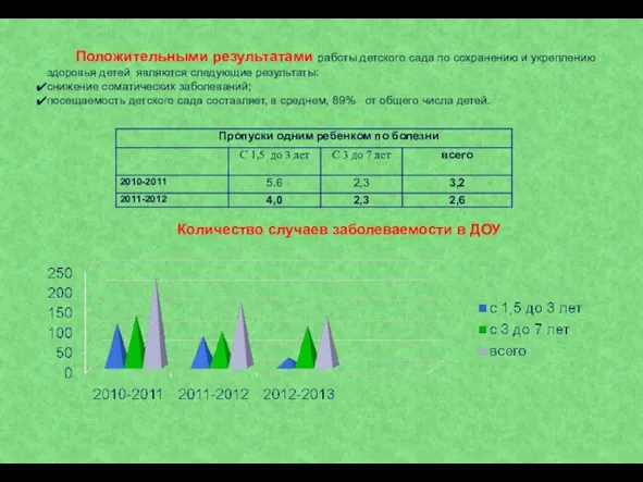 Положительными результатами работы детского сада по сохранению и укреплению здоровья детей являются