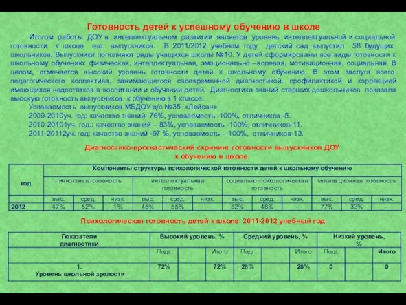 Готовность детей к успешному обучению в школе Итогом работы ДОУ в интеллектуальном