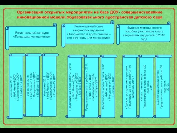 Организация открытых мероприятий на базе ДОУ- совершенствование инновационной модели образовательного пространства детского