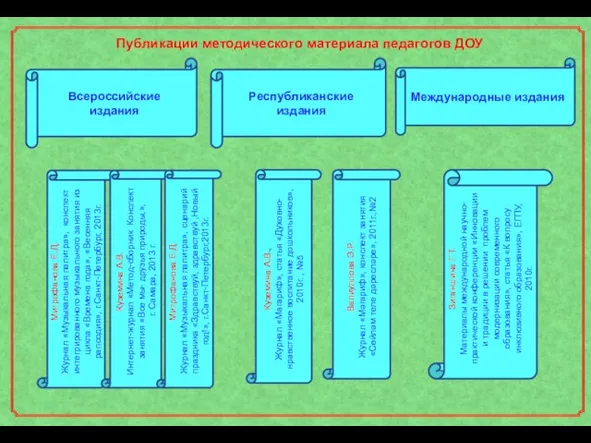 Публикации методического материала педагогов ДОУ Республиканские издания Международные издания Всероссийские издания Митрофанова