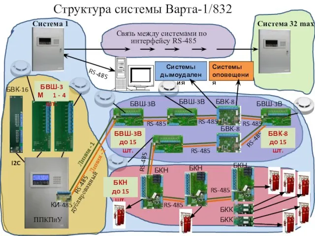 Структура системы Варта-1/832 Связь между системами по Система 32 max интерфейсу RS-485