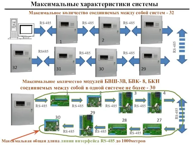 6 7 8 Максимальные характеристики системы Максимальное количество соединяемых между собой систем