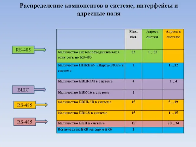 Распределение компонентов в системе, интерфейсы и адресные поля RS-485 RS-485 RS-485 ВШС