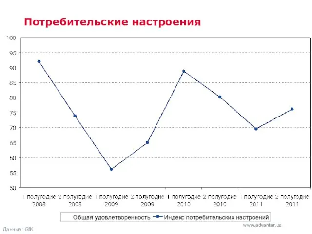 Потребительские настроения Данные: GfK