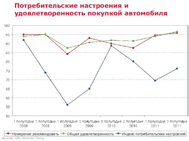 Потребительские настроения и удовлетворенность покупкой автомобиля Данные: GfK, Advanter Group