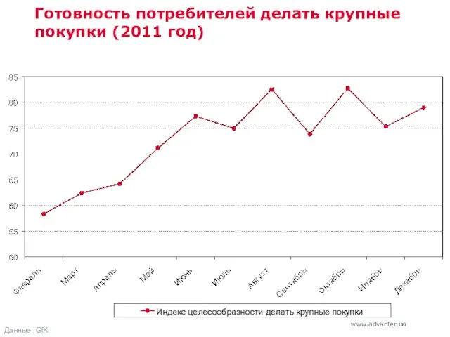 Готовность потребителей делать крупные покупки (2011 год) Данные: GfK