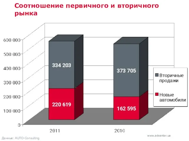 Соотношение первичного и вторичного рынка Данные: AUTO-Consulting