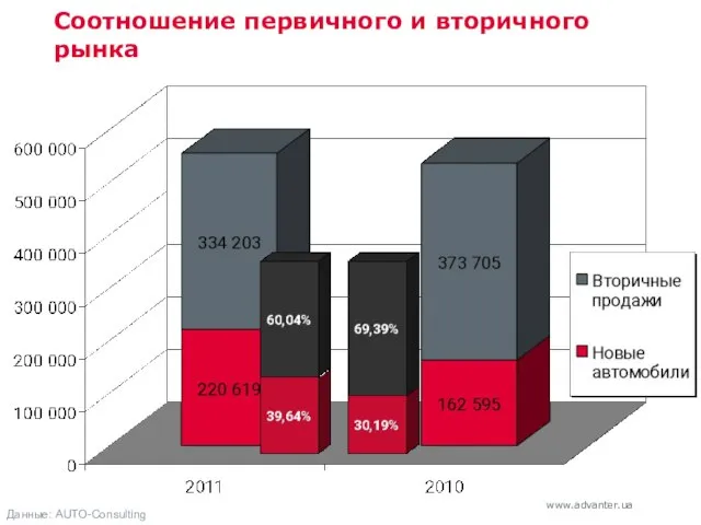 Соотношение первичного и вторичного рынка Данные: AUTO-Consulting