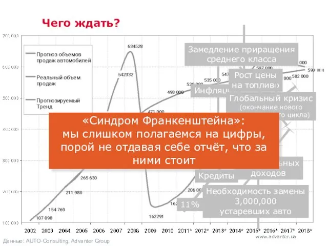 Чего ждать? Рост ВВП Кредиты 11% 50% Необходимость замены 3,000,000 устаревших авто